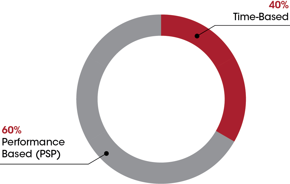 piechart_2021equityawardsa.jpg